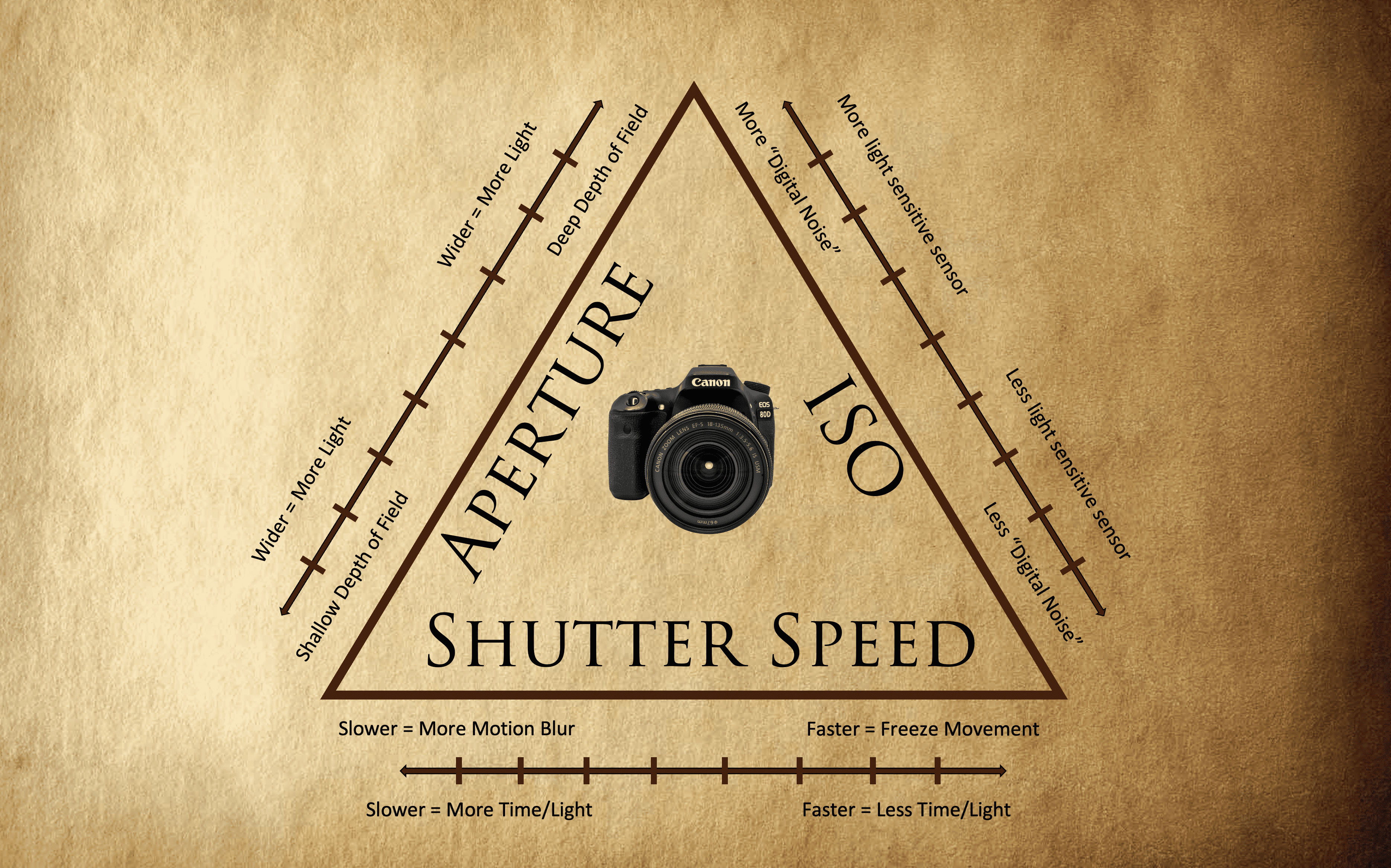 Photography Tip #2: Understanding the Exposure Triangle